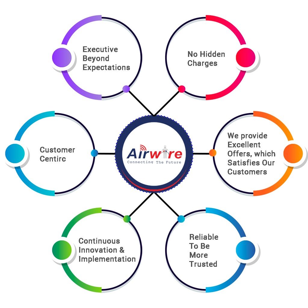 Airwire broadband connection in bangalore , Best broadband connection in Bangalore with high speed with unlimited upload and download
